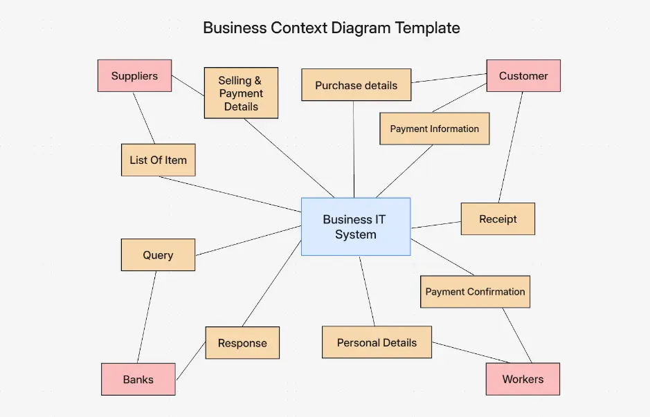 Business Context Diagram