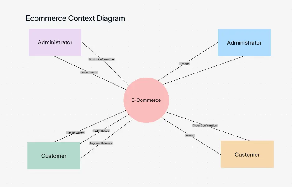 Ecommerce Context Diagram