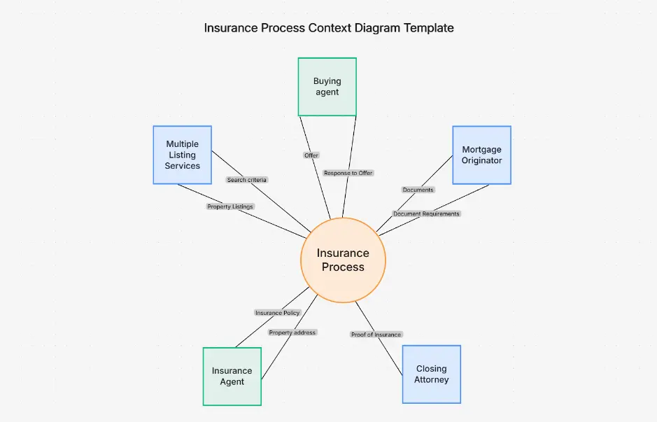 Insurance Process Context Diagram
