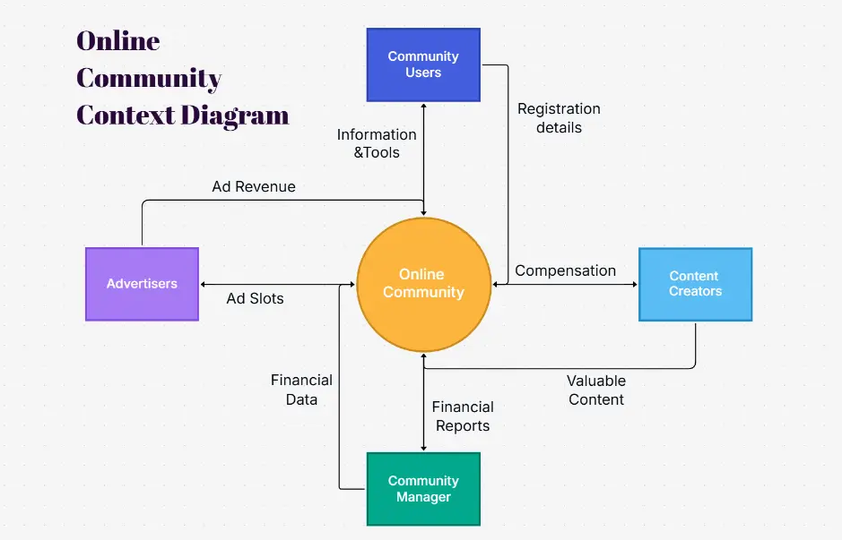 Online Community Context Diagram