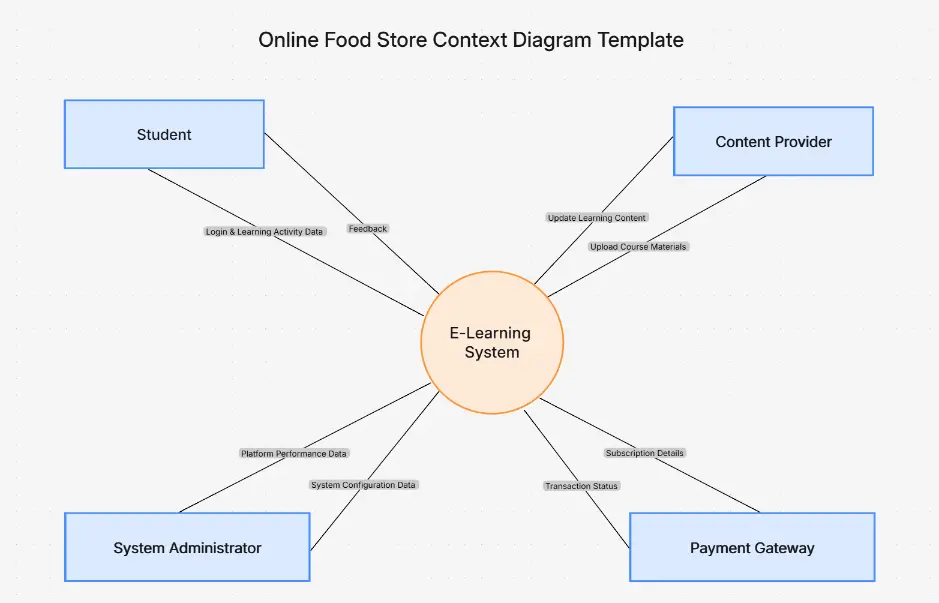 Online Food Store Context Diagram