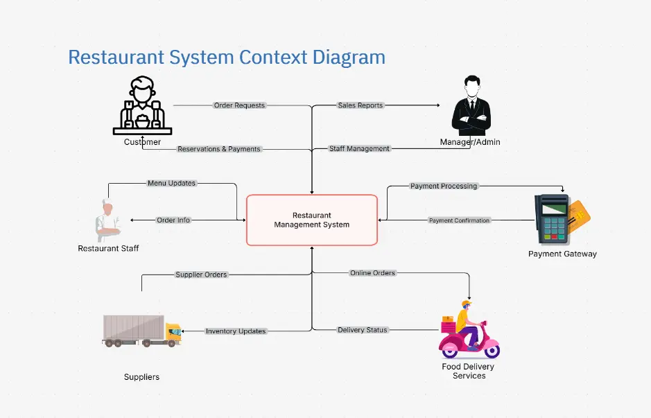 Restaurant System Context Diagram
