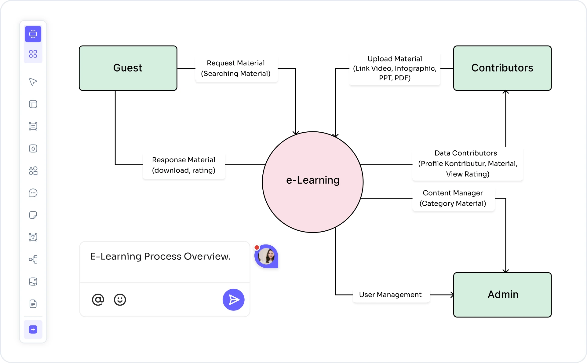 Context diagram with system-of-interest centered and 6 external entities showing data flows