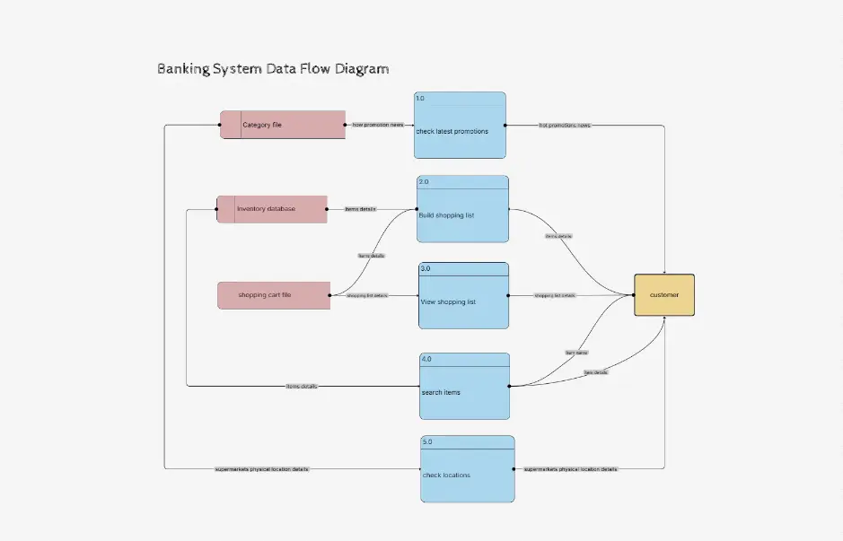 Diagrama de Flujo de Datos del Sistema Bancario