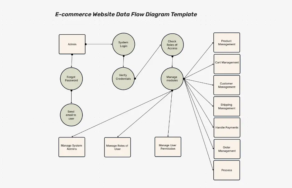 DFD Sitio de E-commerce