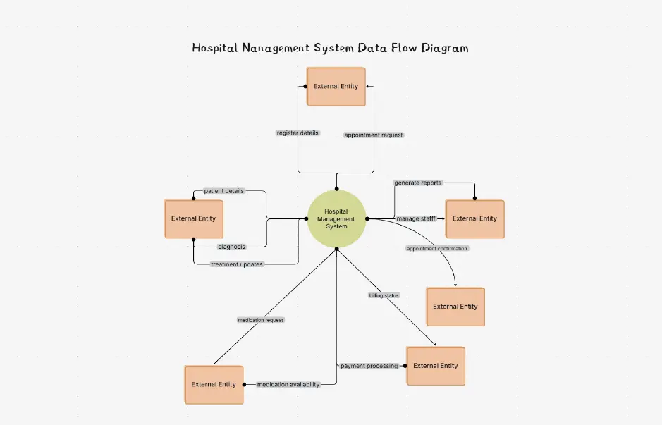 DFD Sistema de Gestión Hospitalaria