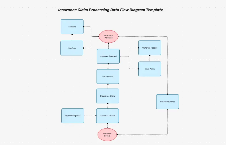 DFD Procesamiento de Reclamaciones de Seguros