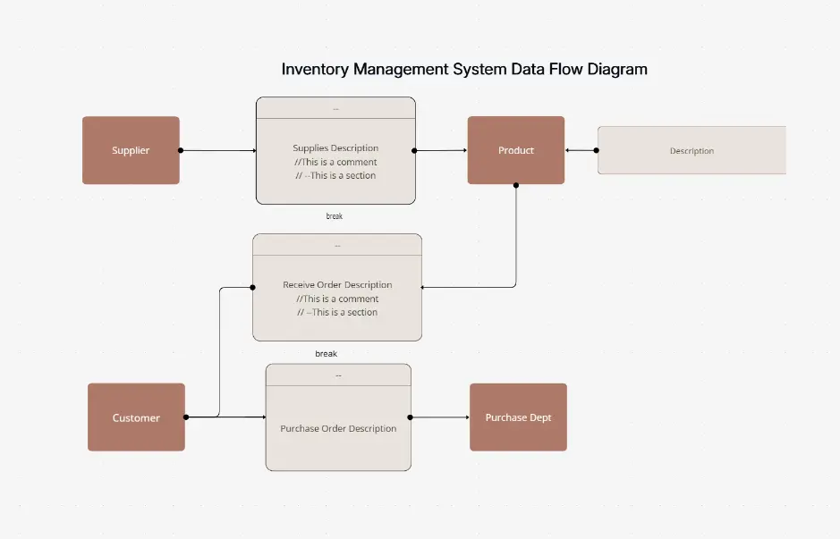 DFD Sistema de Gestión de Inventarios