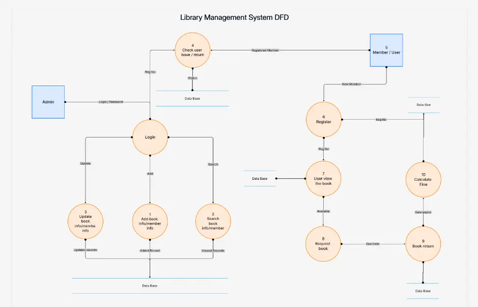 DFD Sistema de Gestión de Biblioteca