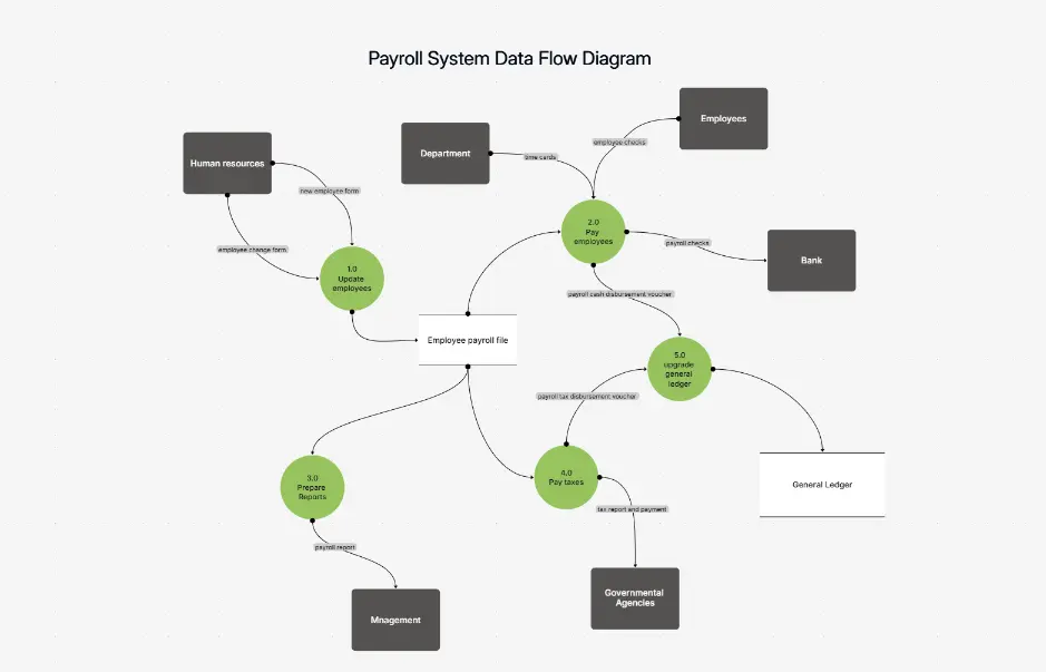 Diagrama de Flujo de Datos del Sistema de Nómina