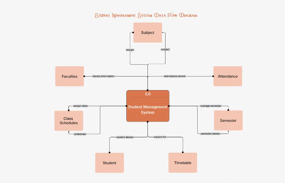 DFD Sistema de Gestión de Estudiantes