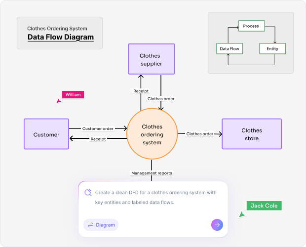 Why Use an AI Data Flow Diagram Maker?