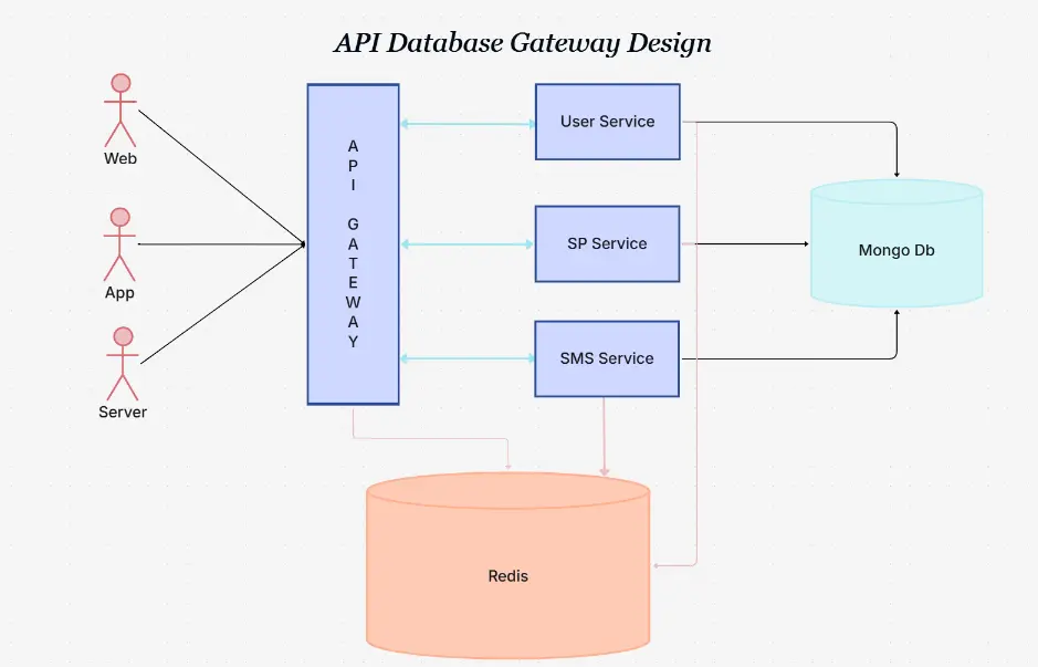 API Database Gateway Design