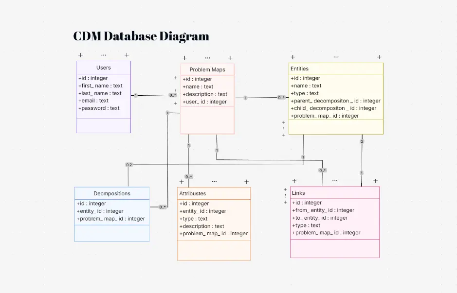 CDM Database Diagram
