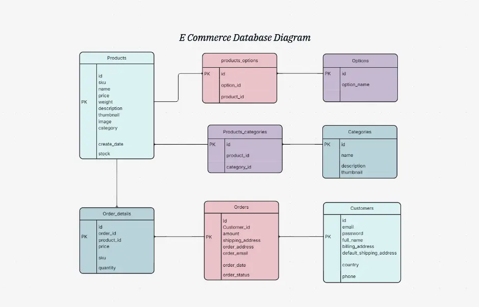 E-Commerce Database Diagram