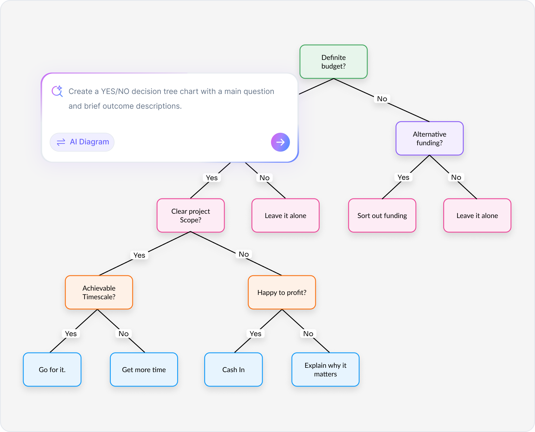 Why Use an AI Decision Tree Maker?