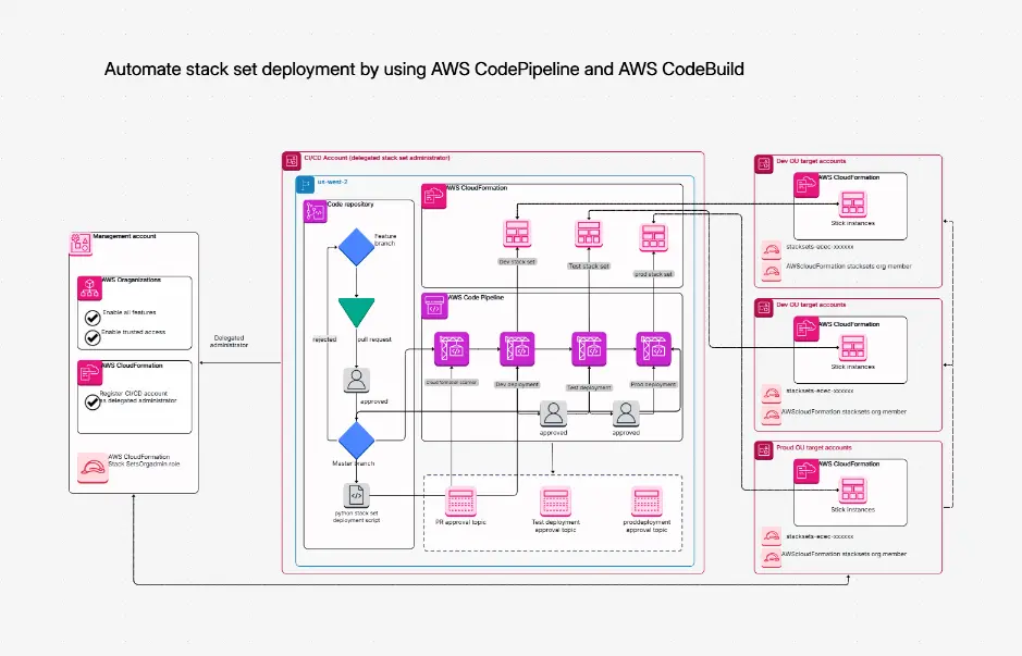 Automate StackSet Deployments