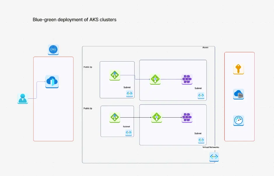 Blue-green deployment of AKS