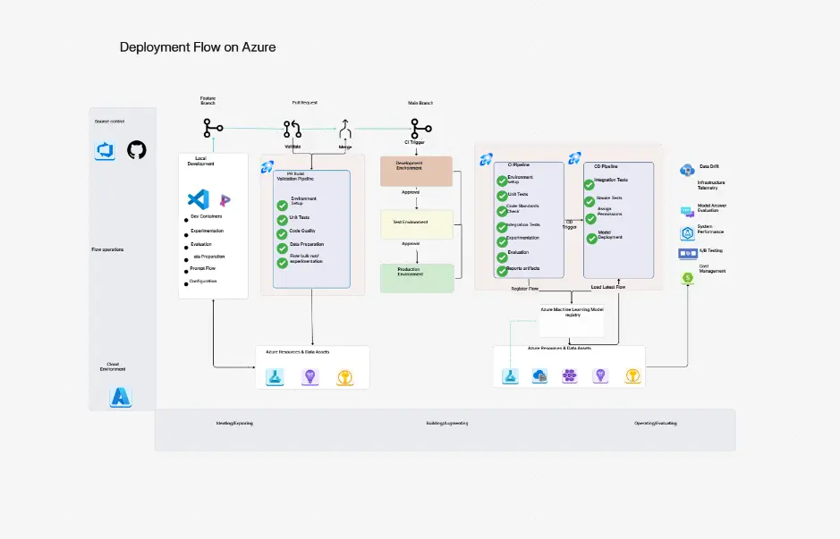 Deployment Flow on Azure