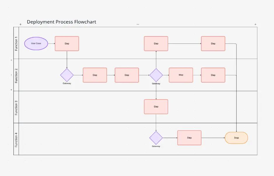 Deployment Process Flowchart