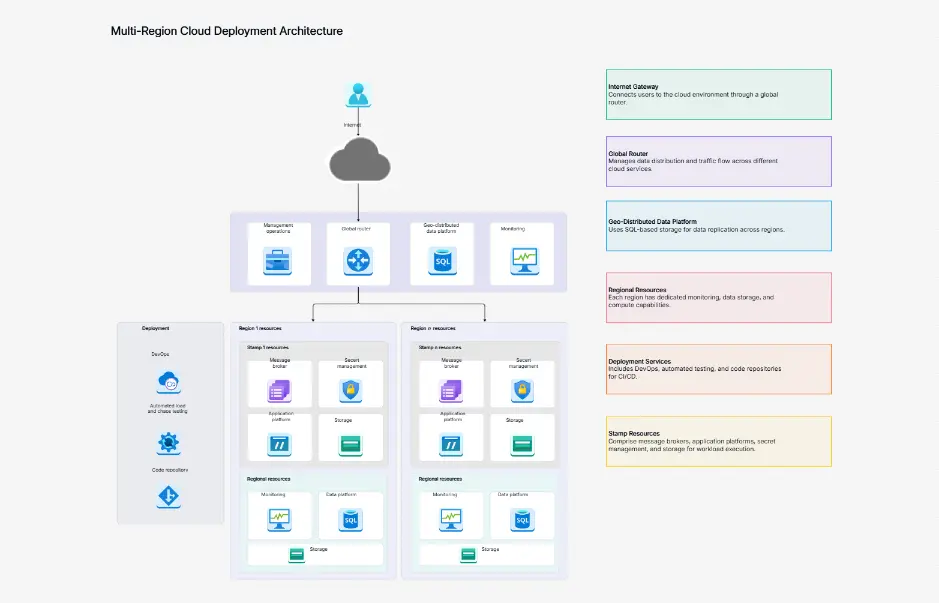 Multi-Region Cloud Deployment