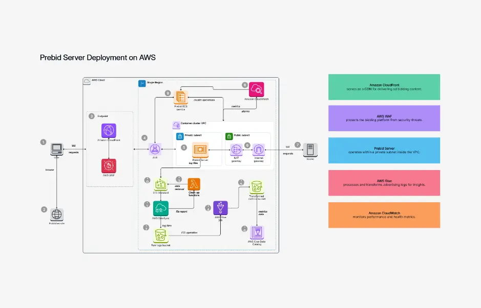 Prebid Server Deployment on AWS