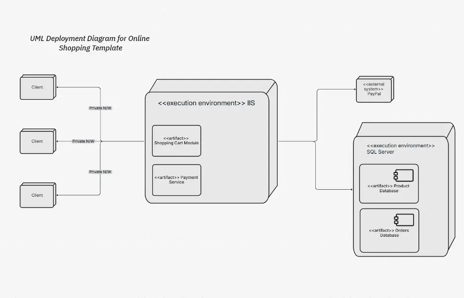 UML Deployment for Online Shopping