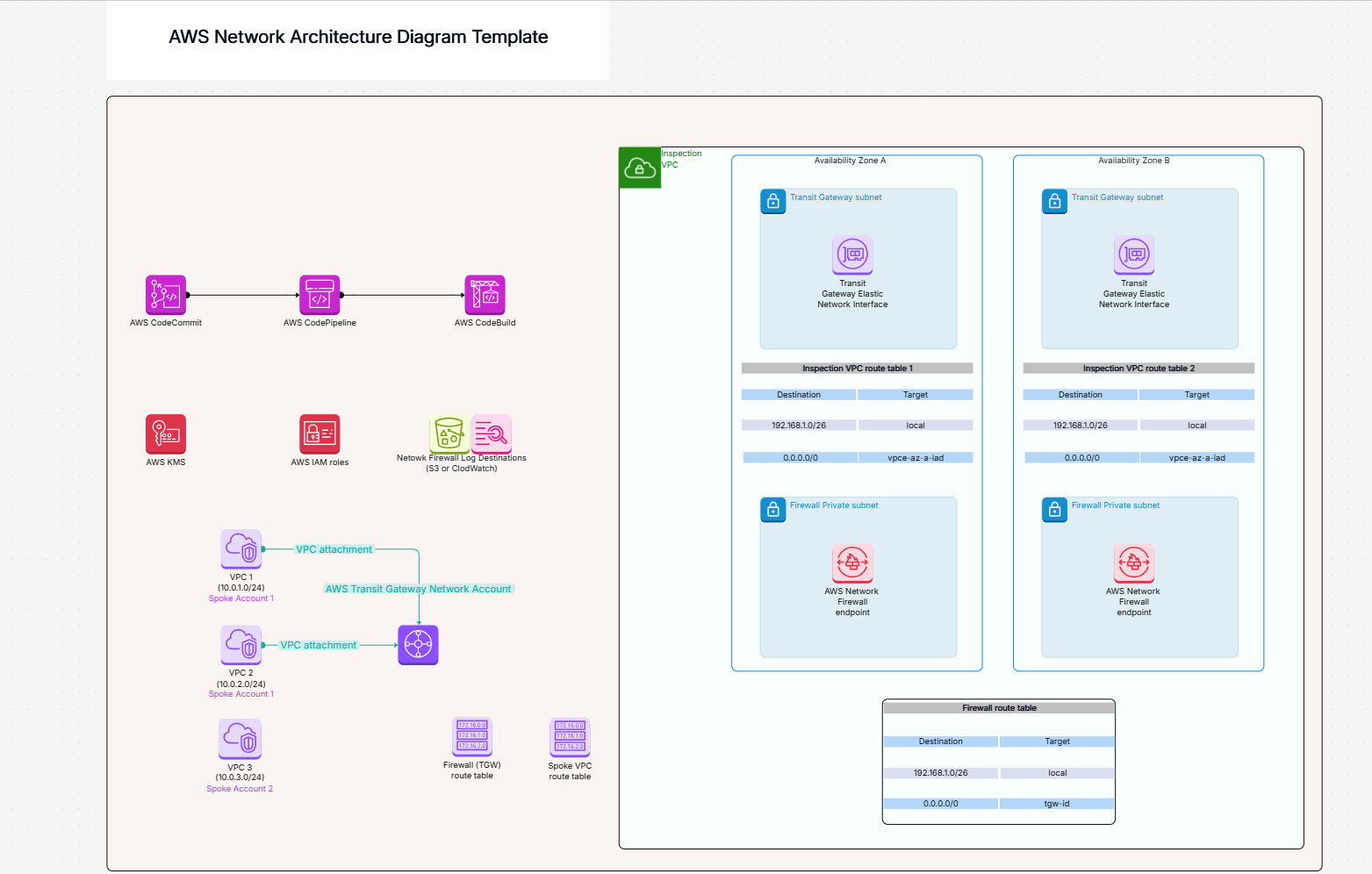 Modelo de Diagrama de Arquitetura Azure Landing Zone