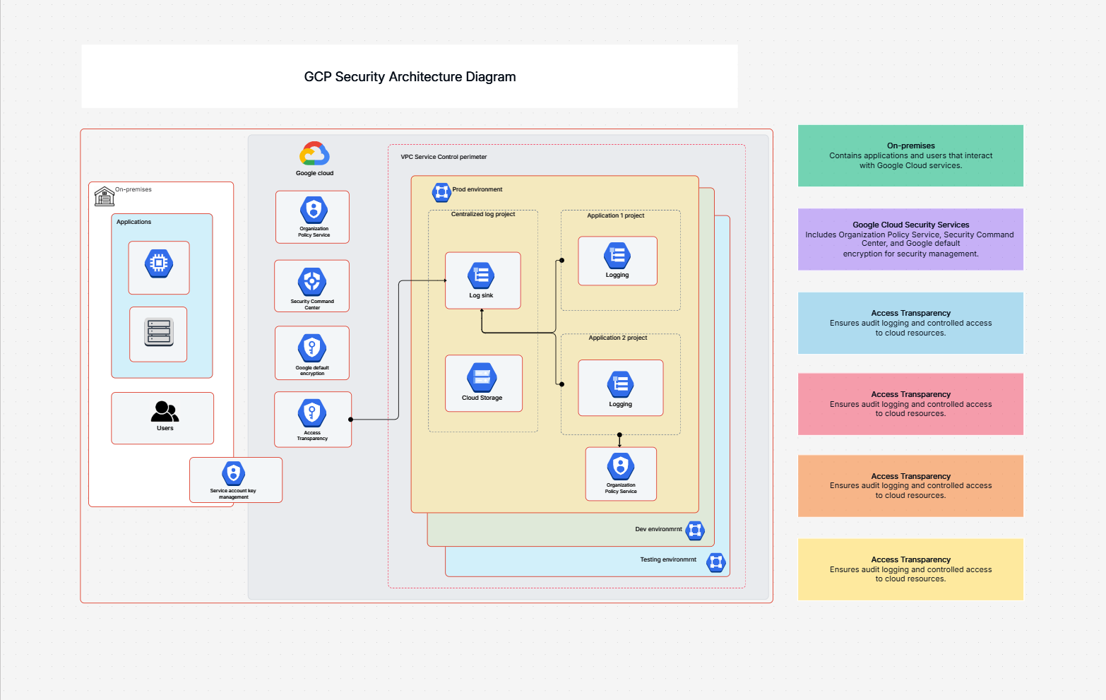 Modelo de Diagrama de Máquina de Estados UML do Sistema de Semáforo