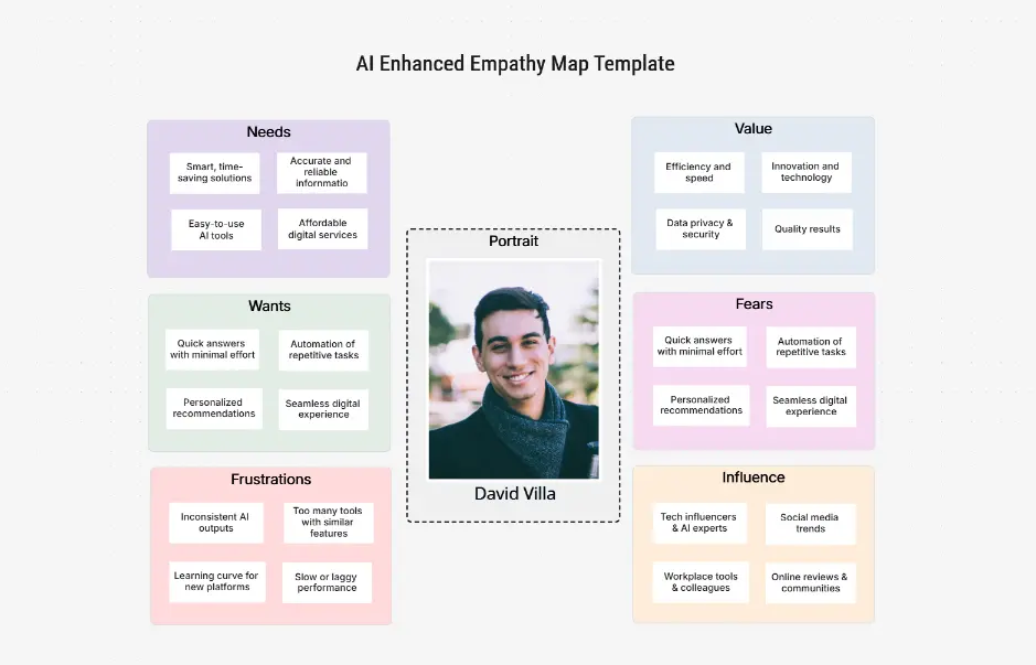 AI Enhanced Empathy Map