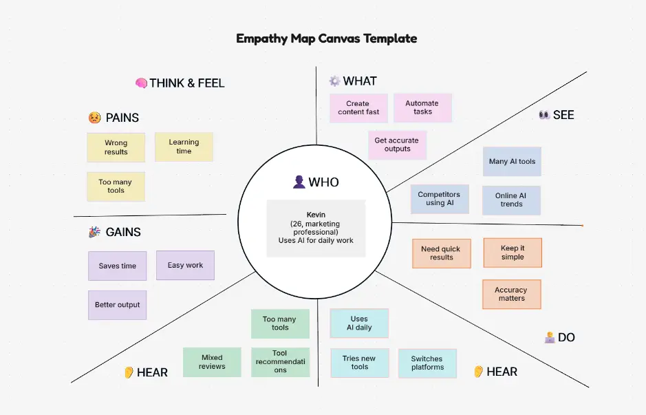 Empathy Map Canvas