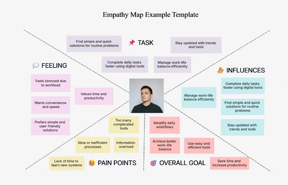 Empathy Map Example