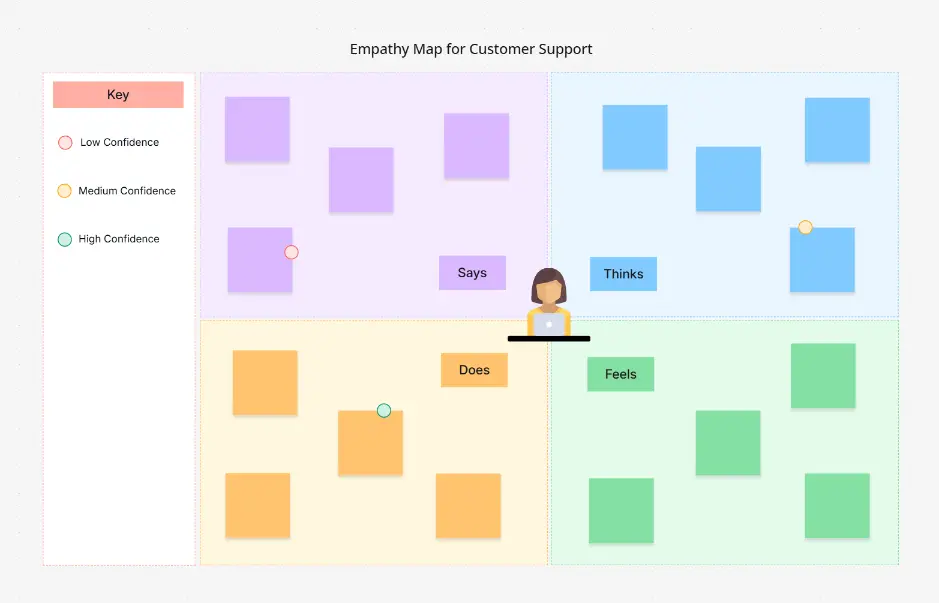 Empathy Map for Customer Support