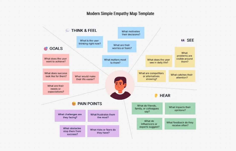 Modern Simple Empathy Map