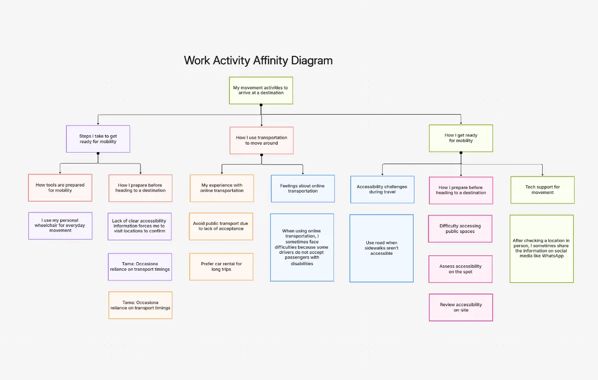 AI Activity Diagram Maker