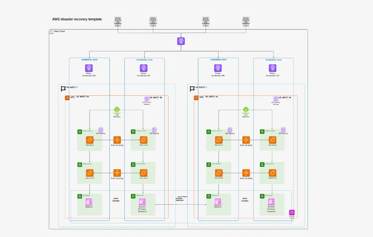 AWS Architecture Diagram Maker