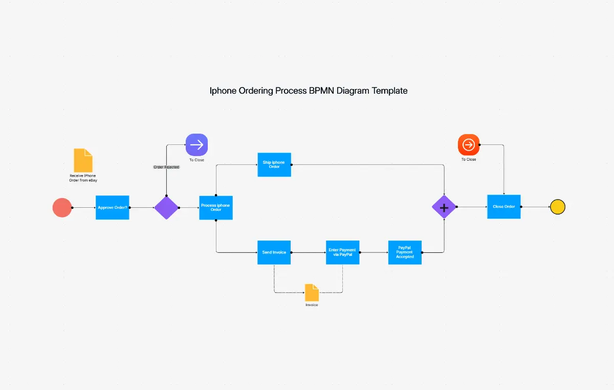 AI BPMN Diagram Maker