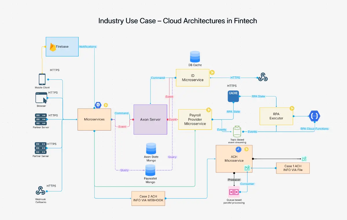 AI Cloud Architecture Generator
