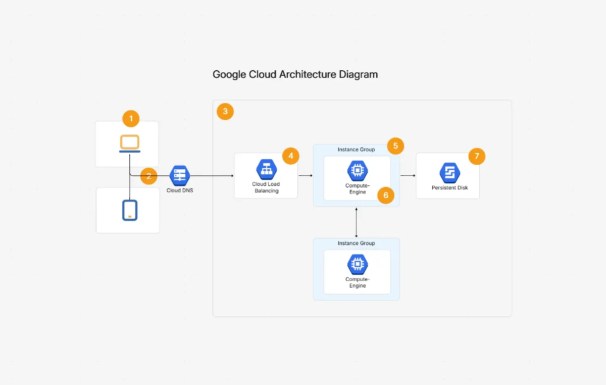 AI GCP Architecture Diagram Maker