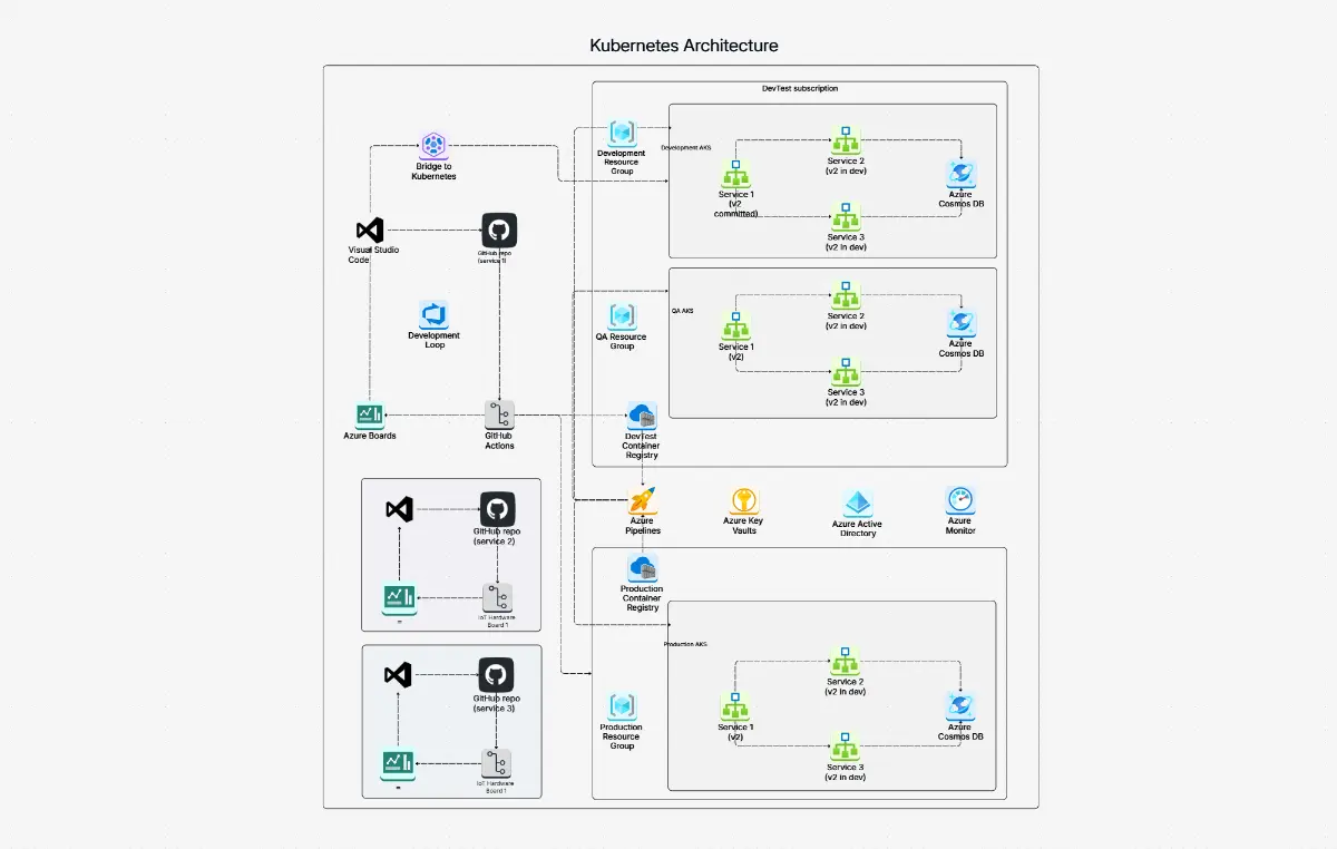 AI Kubernetes Diagram Maker
