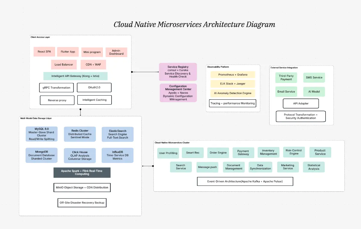 AI Microservices Diagram Maker