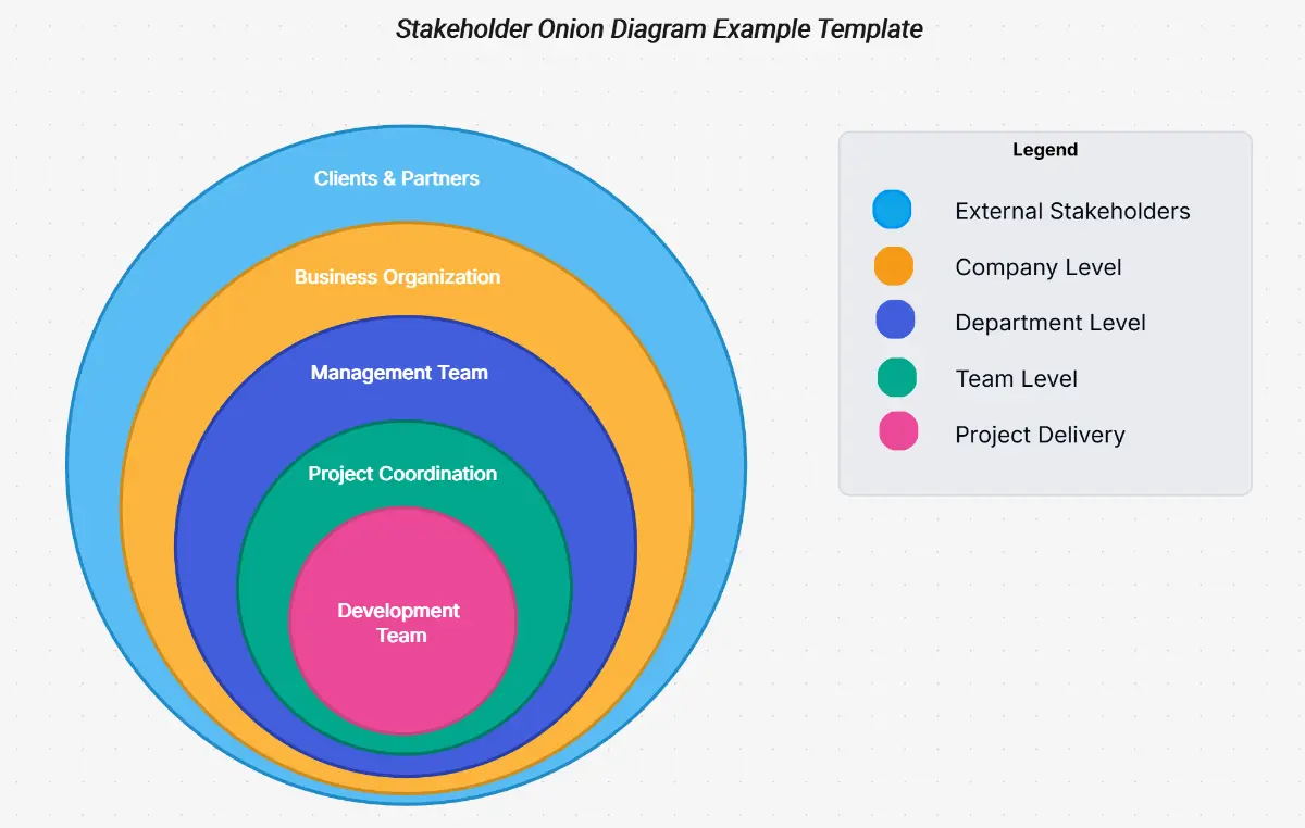 AI Onion Diagram Maker