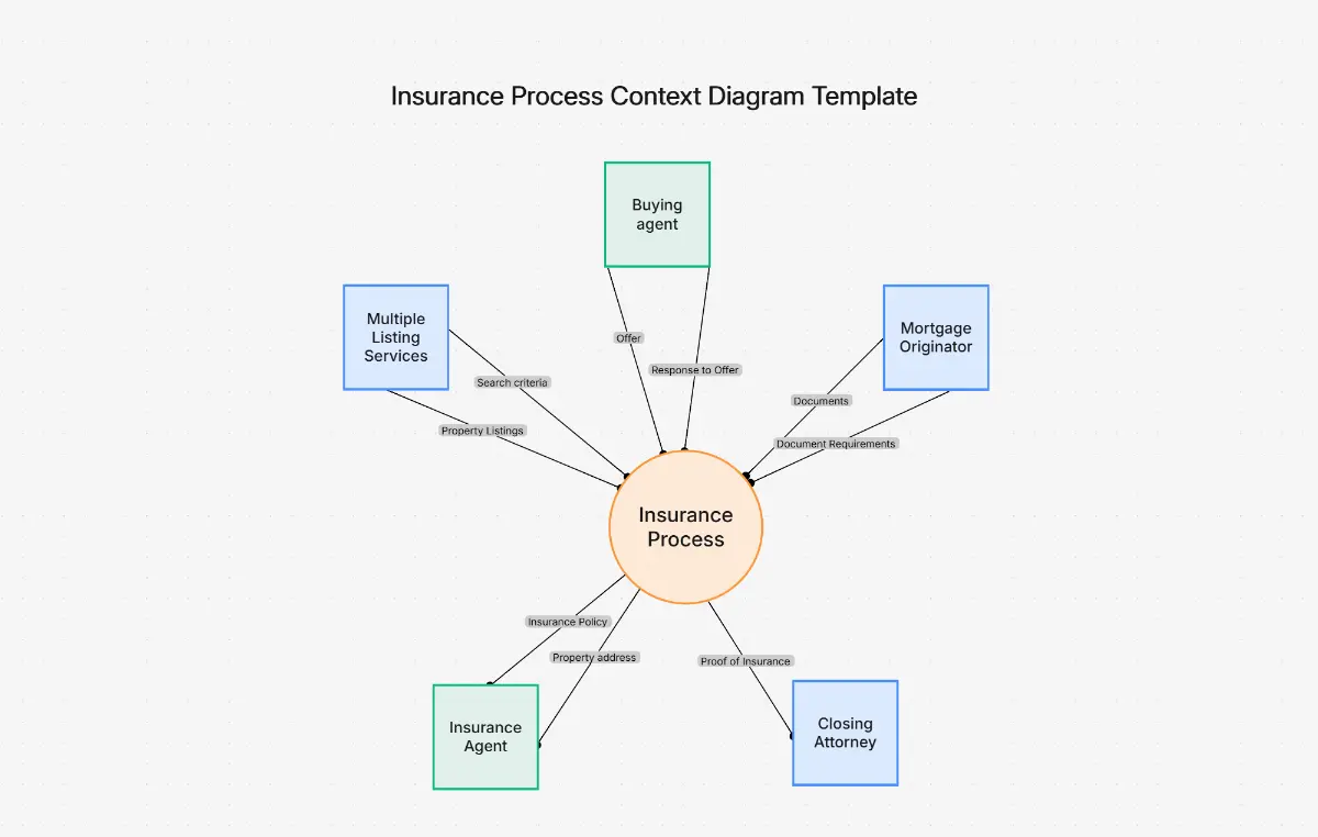 AI Process Diagram Maker