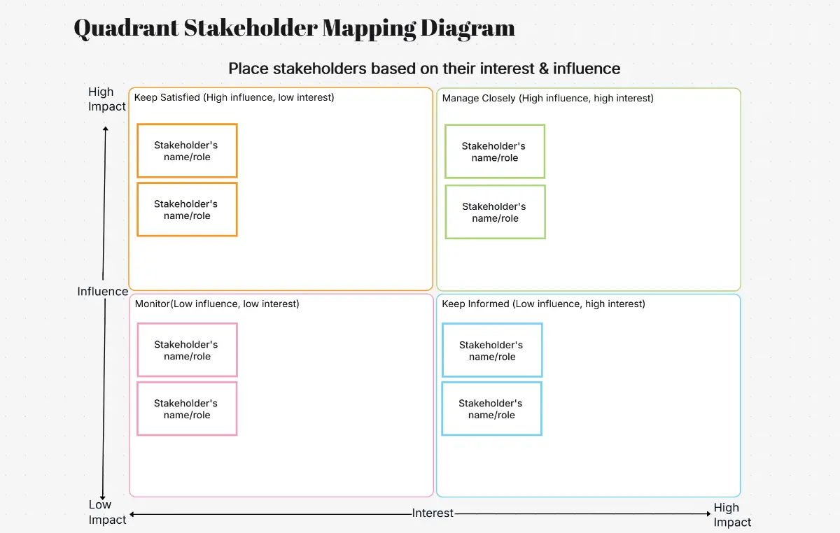 AI Stakeholder Map Maker