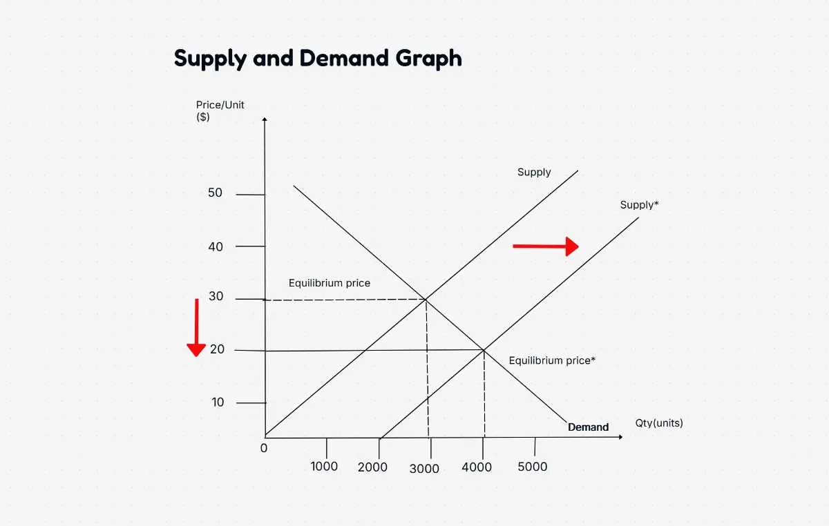 ai-supply-and-demand-graph-maker