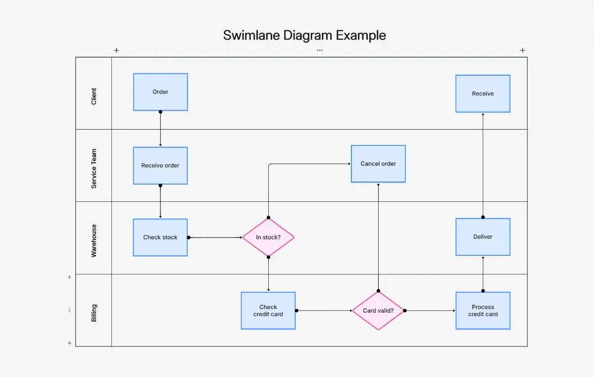 AI Swimlane Diagram Maker