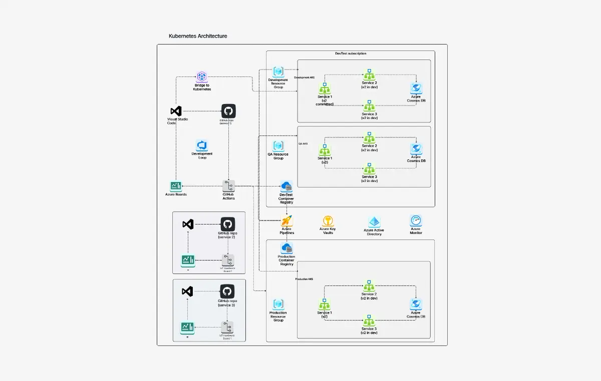 System Design Diagram Maker
