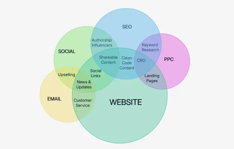 Generador de Diagramas de Venn IA