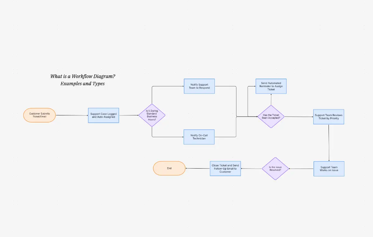 AI Workflow Diagram Maker