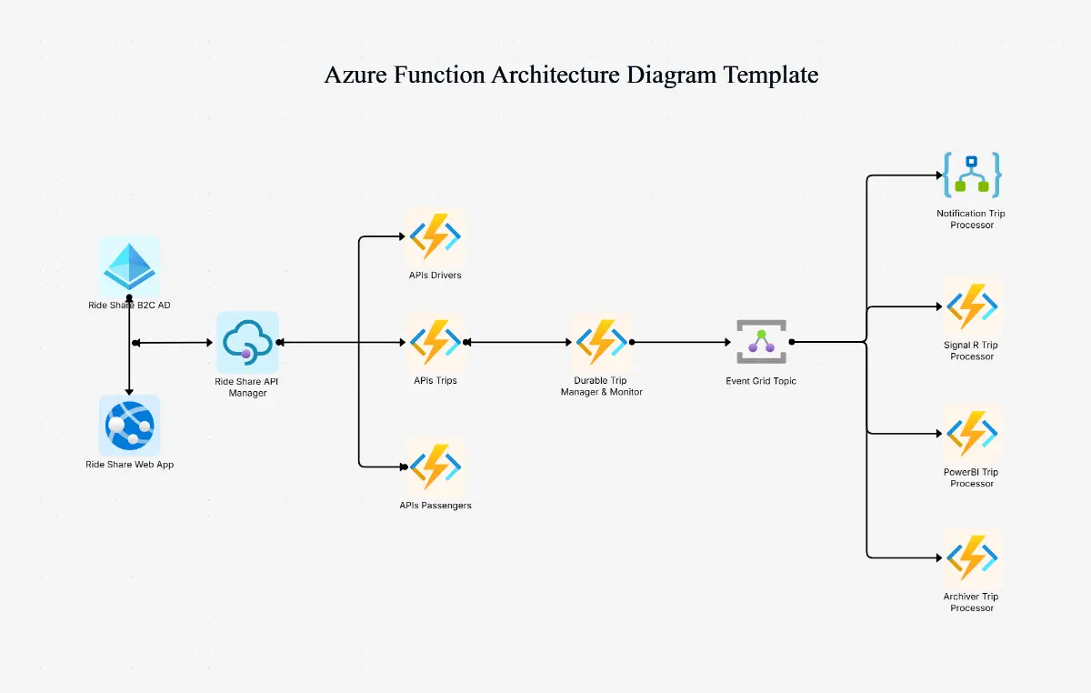 Azure Architecture Diagram Maker